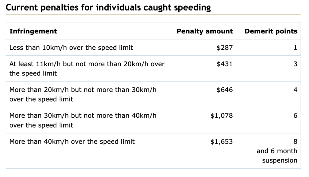 オーストラリアのスピード違反罰金